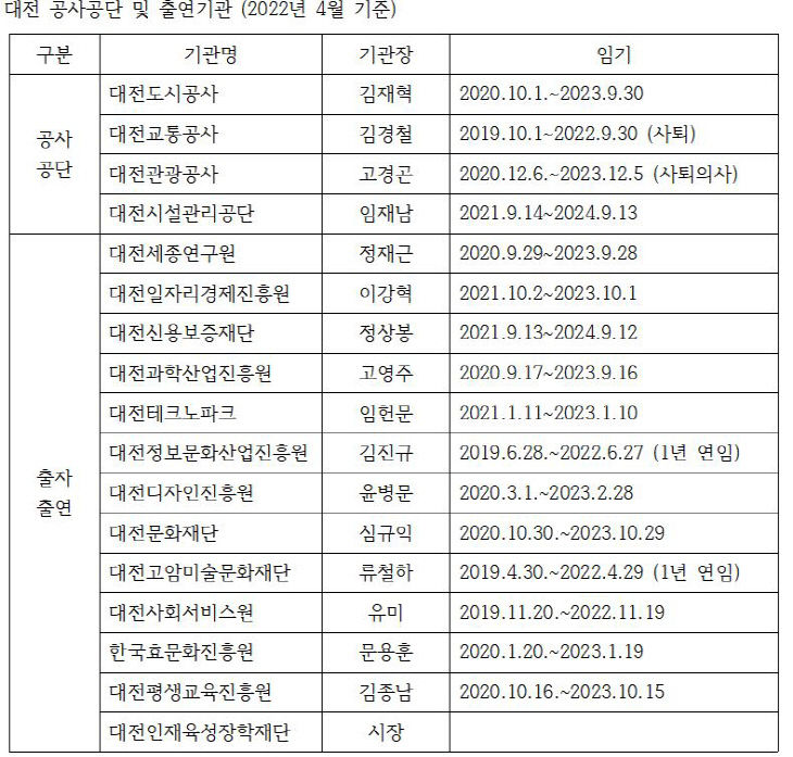 대전 기관장 표