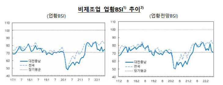 비제조