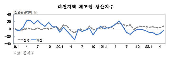 대전제조업