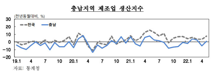 충남제조업