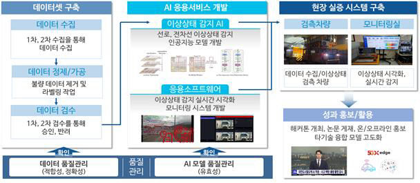 도시철도 시설물 데이터 구축 활용 체계