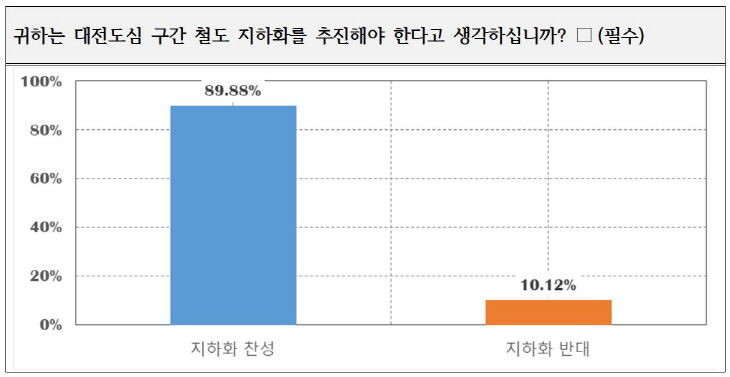 지하화 추진