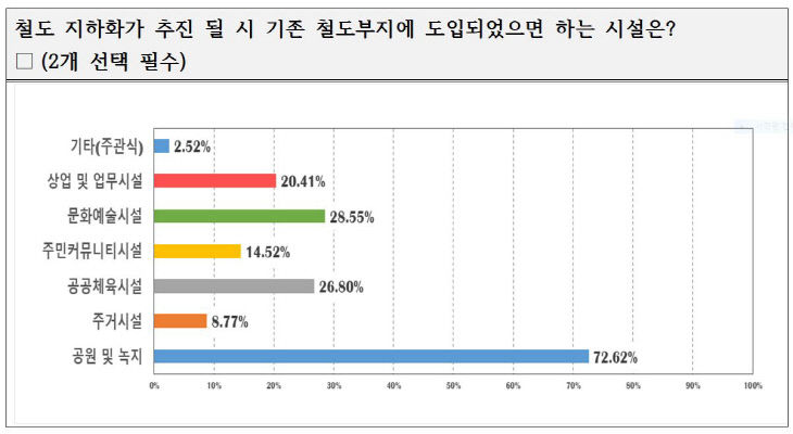 철도부지 시설