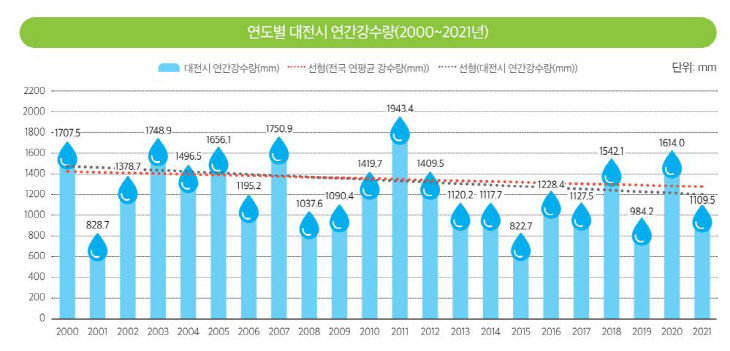 연도별 대전시 연간 강수량(2000~2021년)