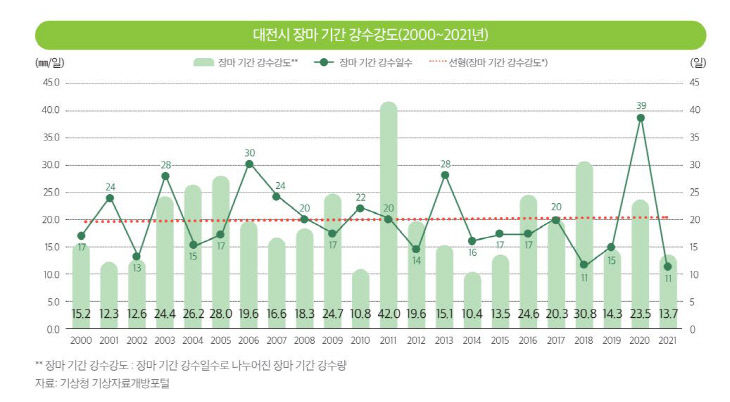 대전시 장마기간 강수 강도 (2000~2021년)