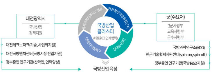 국방산업클러스터