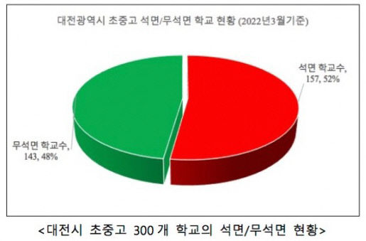 대전 석면학교 실태 현황