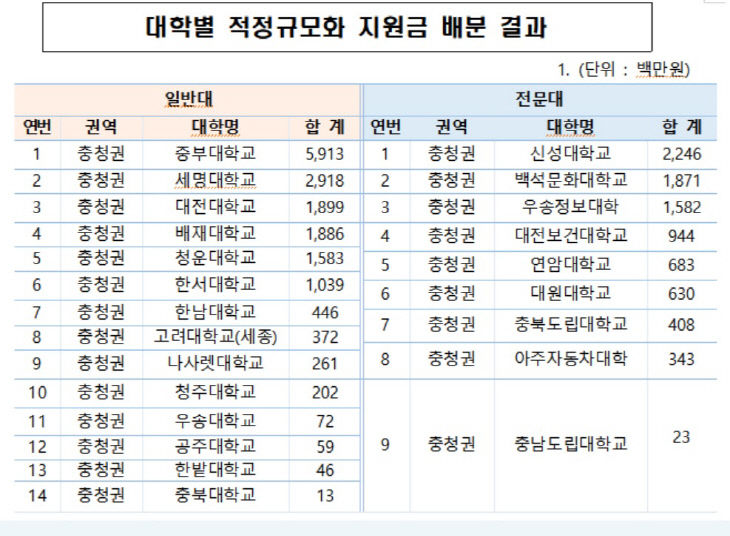 충청권 적정규모화 지원금