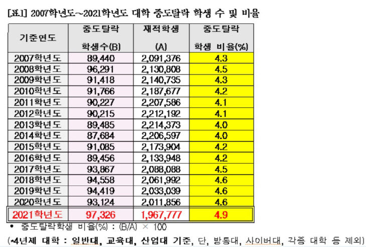 중도탈락