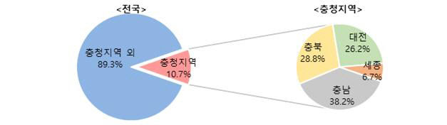 2021년 기준 시도별 인구 비율