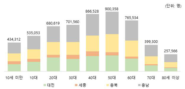 충청지역 연령대별 인구 규모