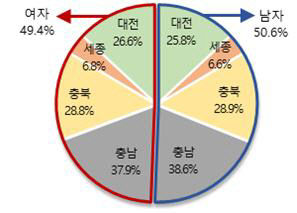 충청지역 성별 인구 비율