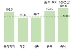 충청 지역별 성비