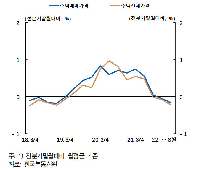 주택가격