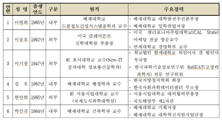 배재대 총장 공모 지원자 현황