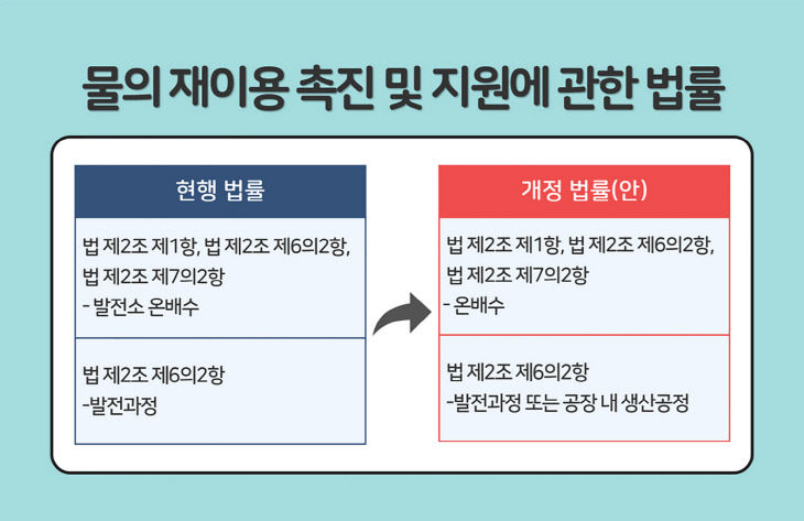 물의 재이용 촉진 및 지원에 관한 법률