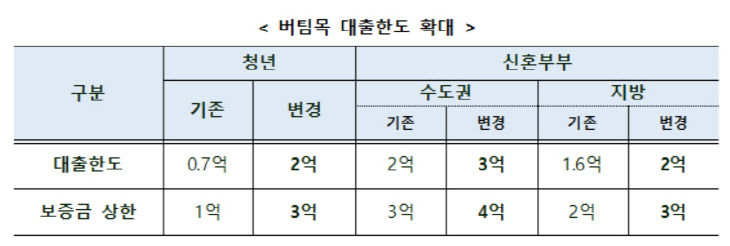 대출한도