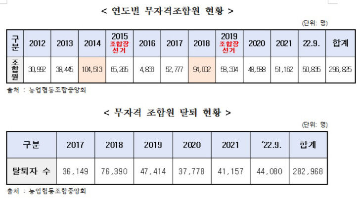 조합원