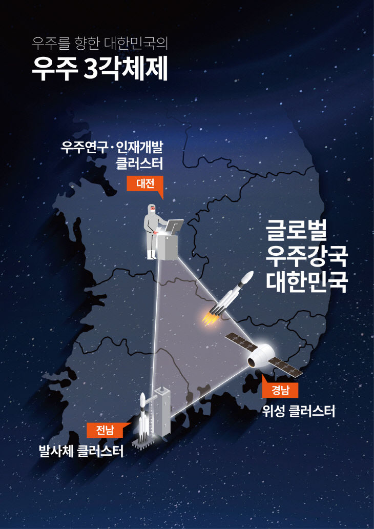 대전시, ‘우주산업 클러스터 3각 체제’가시화