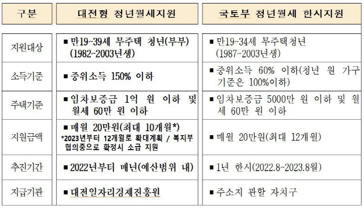 대전 국토부