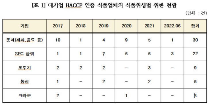 위반현황