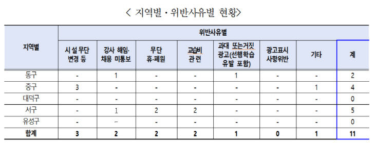 지역별.위반사유별 현황