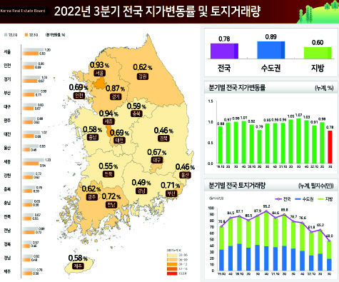 3분기 토지거래량