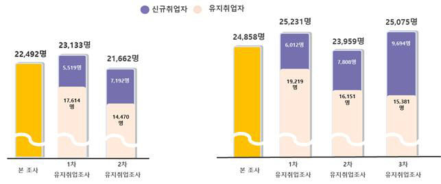 유지취업률 조사