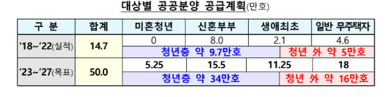 대상별 공공분양 공급계획