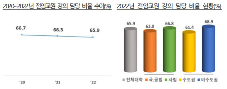 전임교원 강의