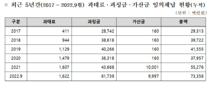 임의체납