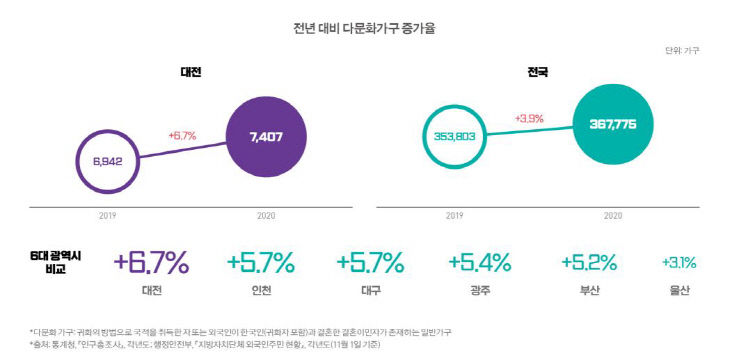 전년대비 증가율