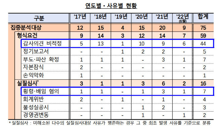 금감원