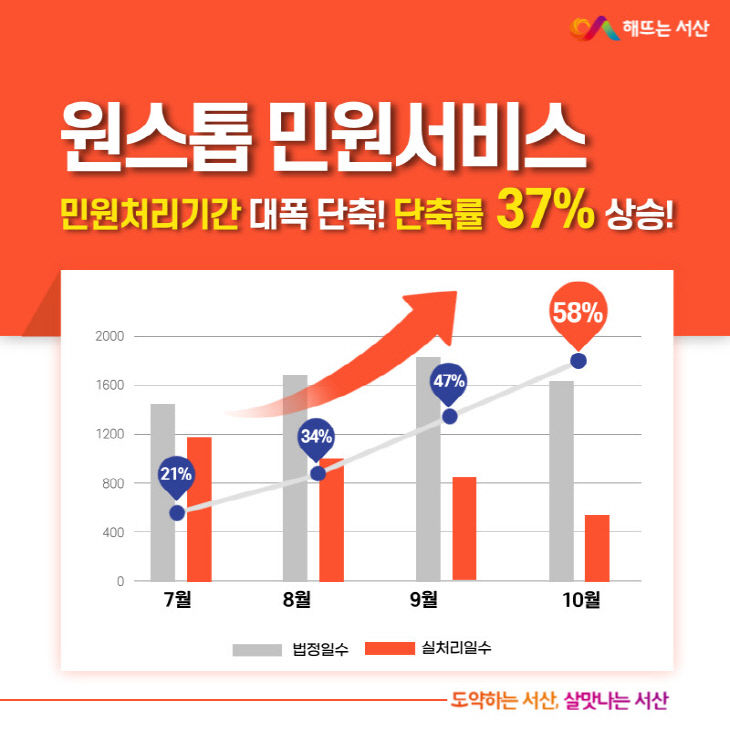 1. 원스톱 민원서비스 제공을 통한 민원 처리 기간 단축 그래프