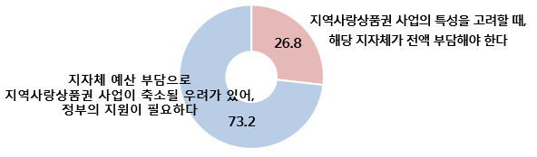 지역화폐