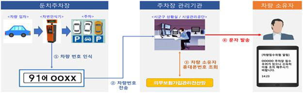 둔치주차장 차량 침수위험 신속 알림 시스템