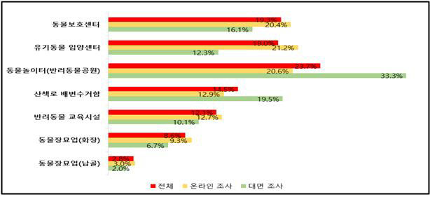 조성이 필요한 반려동물 시설