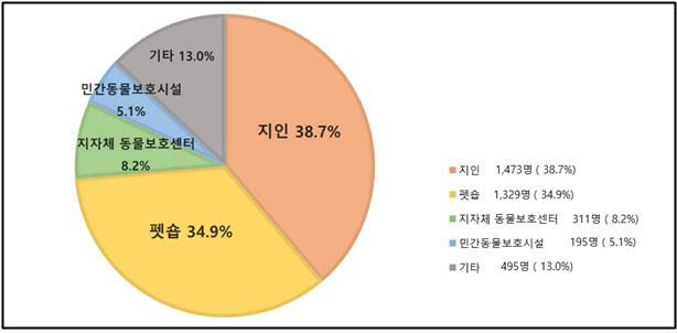 반려동물 입양 경로