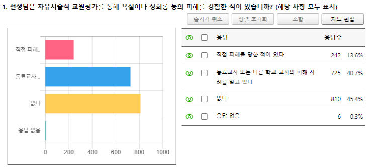 교권침해 및 성희롱 피해 응답률