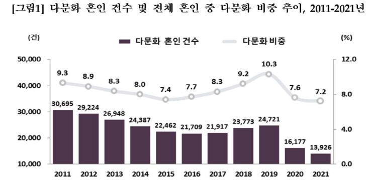 다문화 혼인건수 그래프