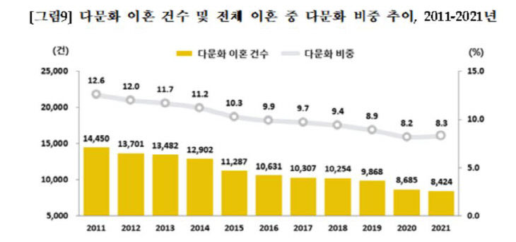 다문화 이혼 건수