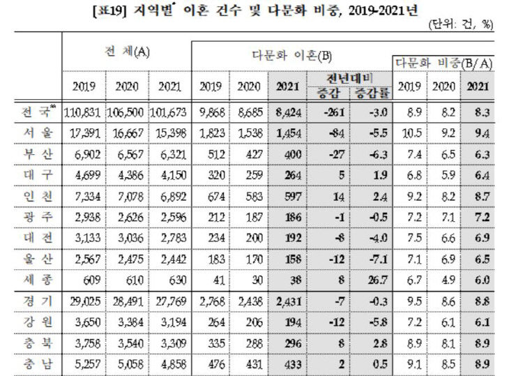 지역별 다문화 이혼건수