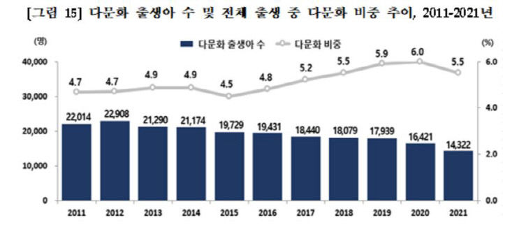 출생건수