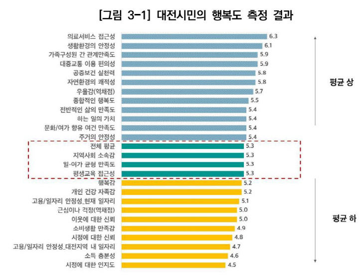 대전시민 행복도 조사