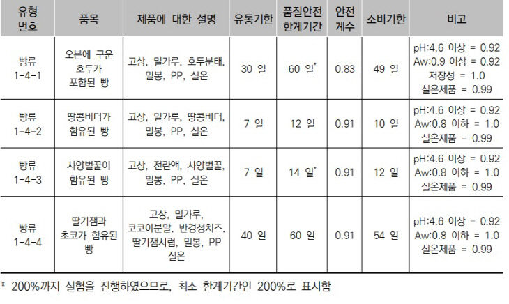 소비기한