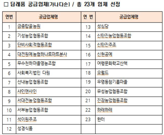 대전시 답례품 공급 업체