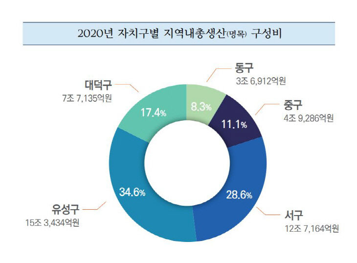 자치구별 경제 성장