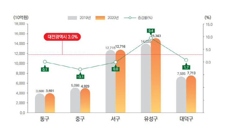 총생산 2020