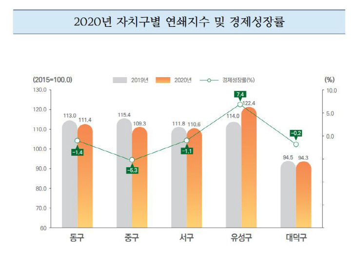 2020년 경제 성장률