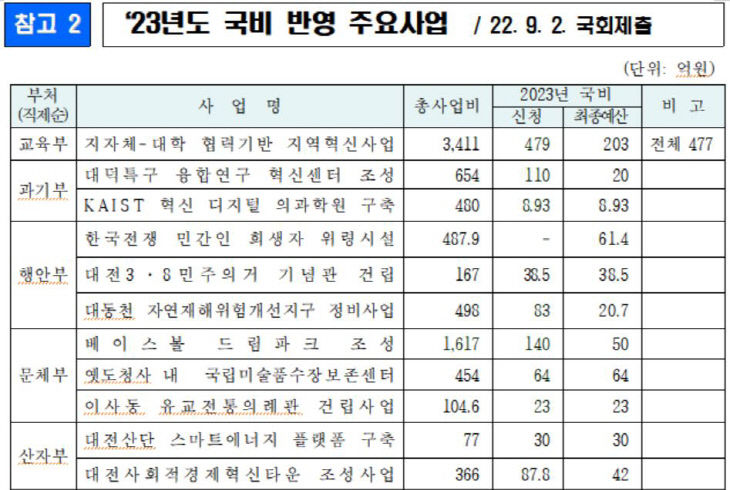 대전시 국비